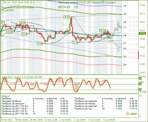 DXY-05-04-2011.png