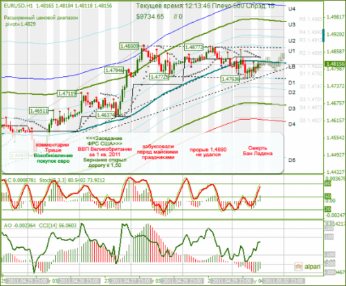 EURUSD-02-05-2011.png