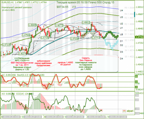 EURUSD-03052011.png