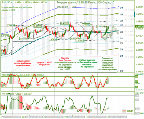 EURUSD-04-05-2011.png