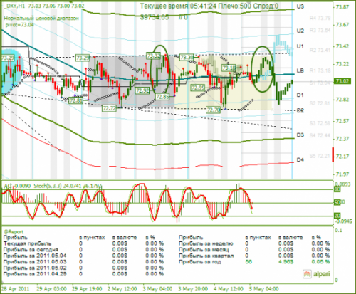 DXY-05052011.png