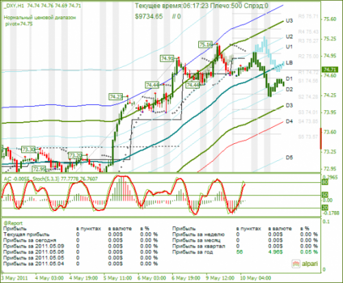 DXY-10052011.png