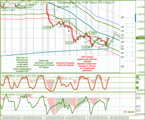 EURUSD-10_05_2011.png