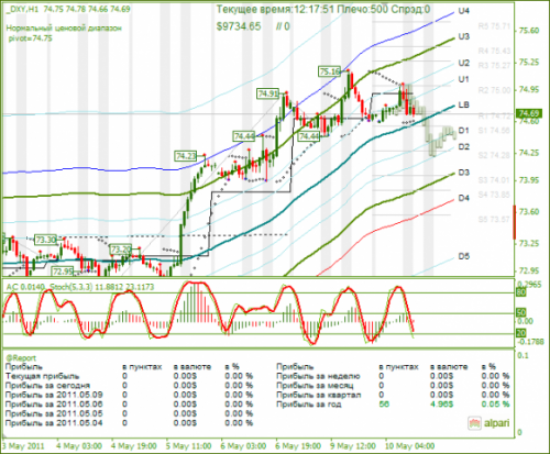 DXY-10_05_2011.png