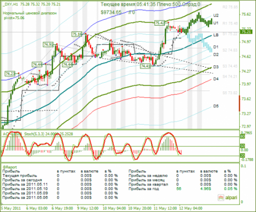 DXY-12052011.png