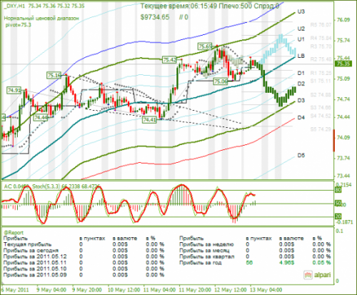 DXY-13052011.png