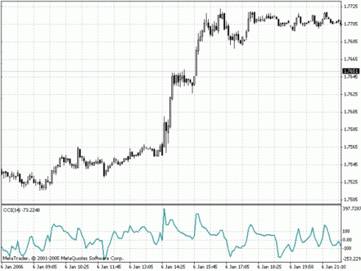 commodity_channel_index.gif