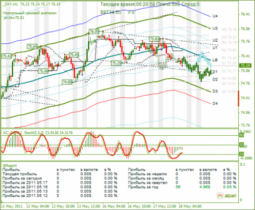 DXY-18052011.png