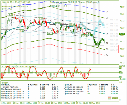 DXY-20052011.png