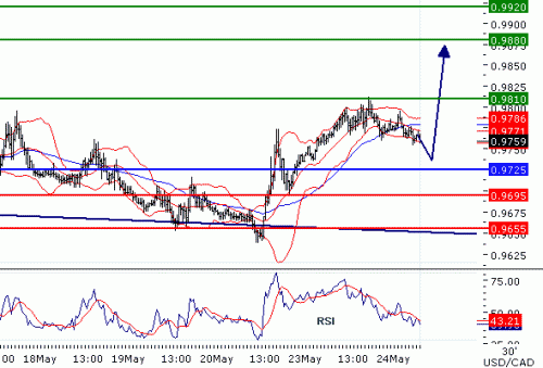 USDCAD2011524.GIF