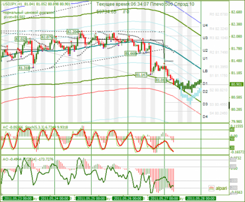 USDJPY-27052011.png