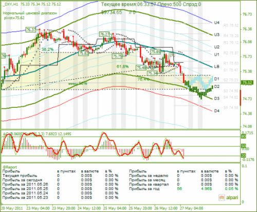 DXY-27052011.png