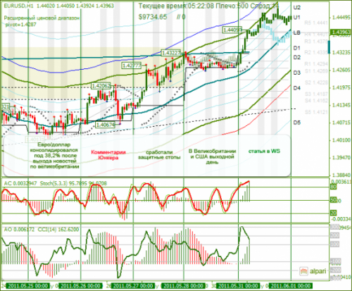 EURUSD-31052011.png