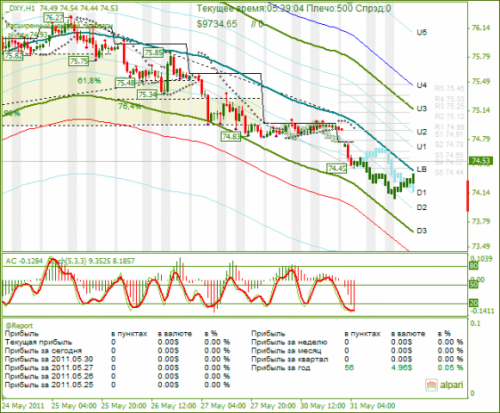 DXY-31052011.png