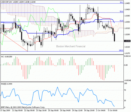 USD-CHF_2009-10-06.gif