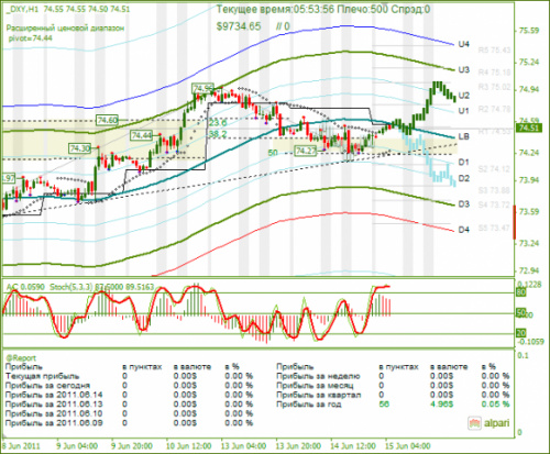 DXY-15062011.png