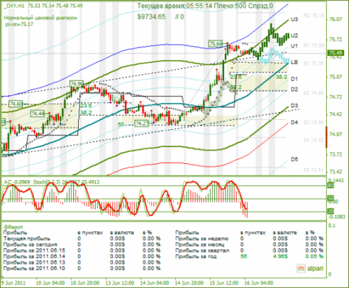 DXY-16062011.png