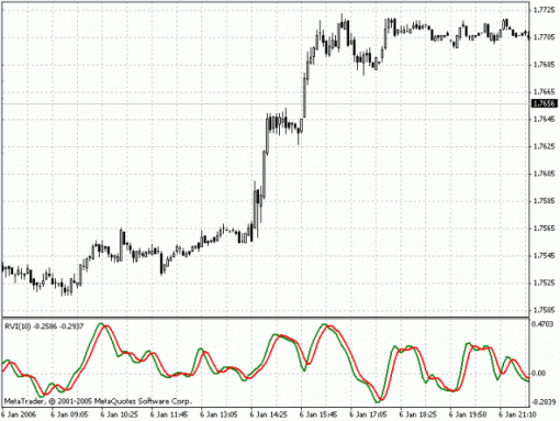 forex-relative-vigor-index-1.gif