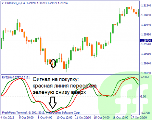 forex-relative-vigor-index-5.png