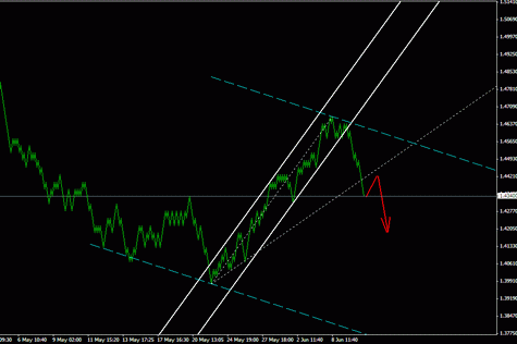 Квантовый Анализ Форекс 13.06.2011 по EURUSD, GBPUSD, USDJPY