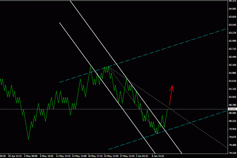 Квантовый Анализ Форекс 13.06.2011 по EURUSD, GBPUSD, USDJPY