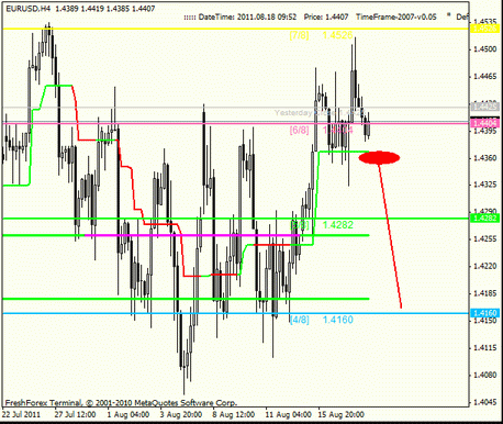 Forex : Анализ по уровням Мюррея 18.08.2011