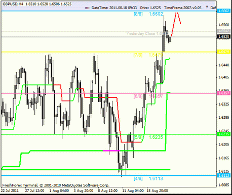 Forex : Анализ по уровням Мюррея 18.08.2011