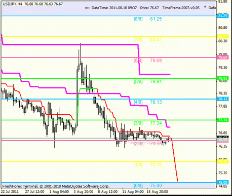 Forex : Анализ по уровням Мюррея 18.08.2011