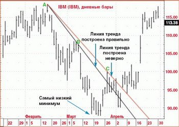 Стратегия Форекс - Линии тренда, или Метод Сперандео