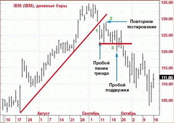 Стратегия Форекс - Линии тренда, или Метод Сперандео