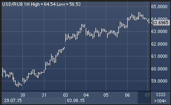 ruble-07082015.png