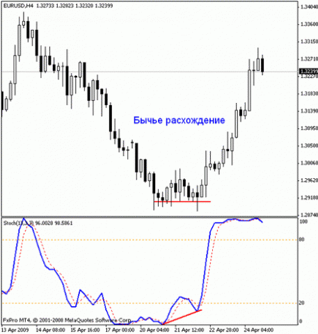 Stochastic Oscillator. Стохастик, Стохастический осциллятор