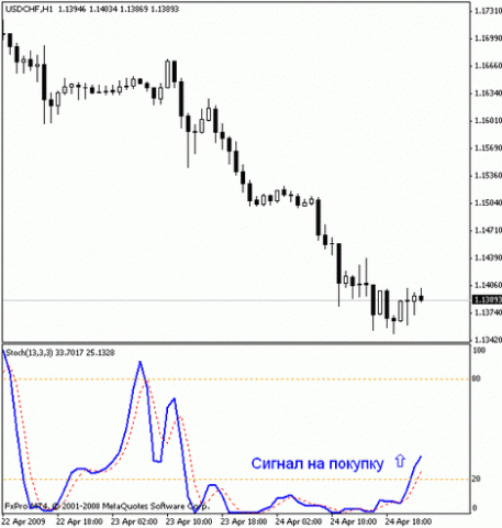 Stochastic Oscillator. Стохастик, Стохастический осциллятор