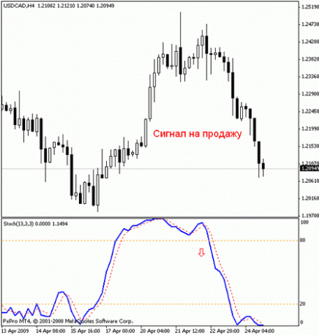 Stochastic Oscillator. Стохастик, Стохастический осциллятор