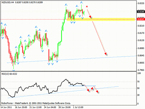 Технический анализ и форекс прогноз на 06.07.2011 EUR/USD, NZD/USD, AUD/USD, EUR/JPY