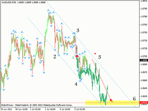 Технический анализ и форекс прогноз на 06.07.2011 EUR/USD, NZD/USD, AUD/USD, EUR/JPY