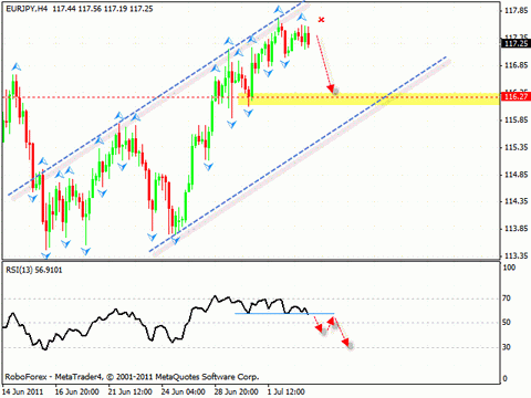 Технический анализ и форекс прогноз на 06.07.2011 EUR/USD, NZD/USD, AUD/USD, EUR/JPY
