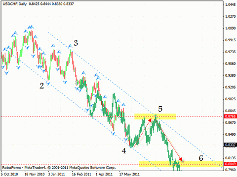 Технический анализ Форекс : 06.06.2011 (EUR/USD, GBP/USD, USD/CHF, AUD/USD)