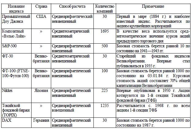 Индексы Фондового Рынка