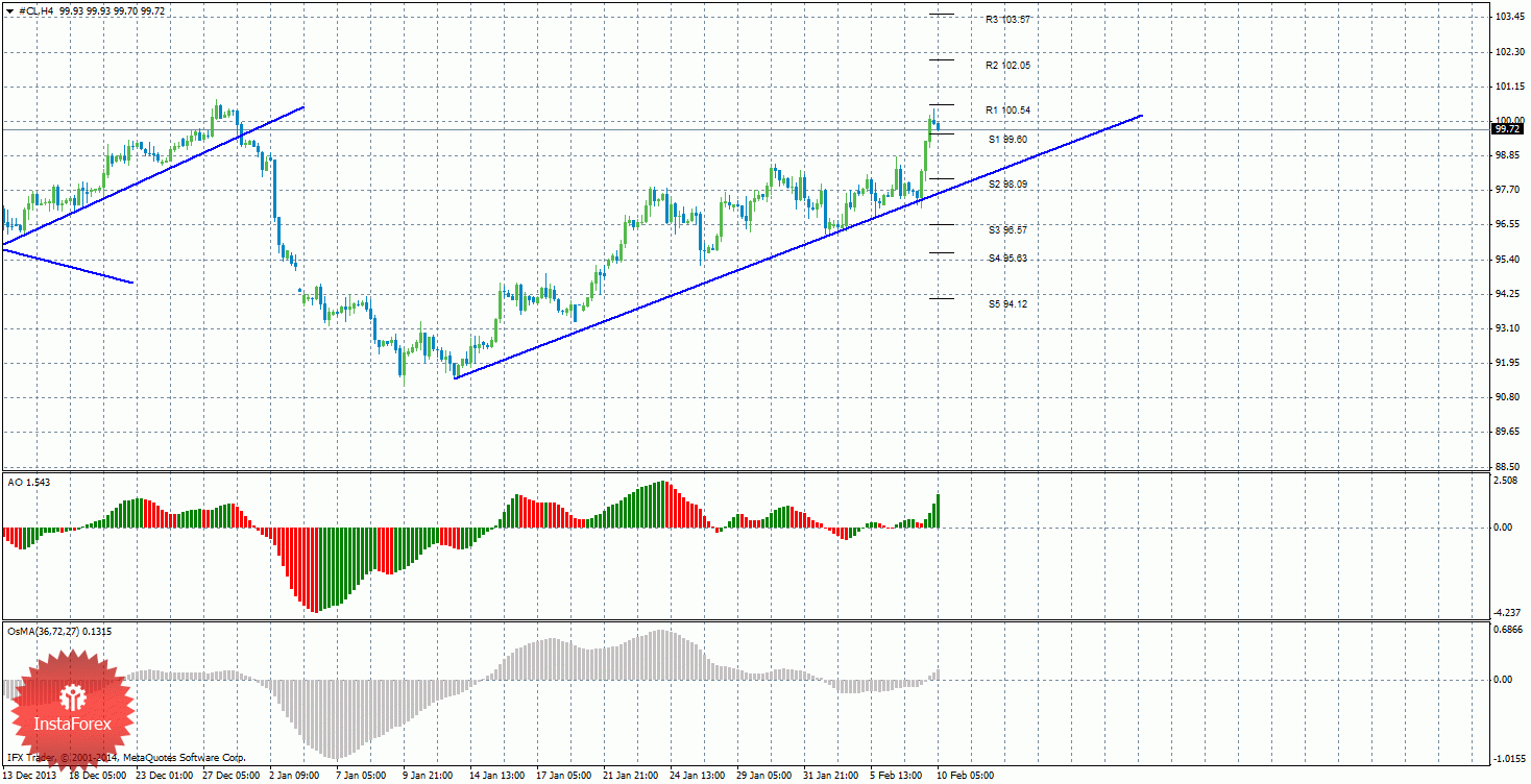 Нефть прогноз