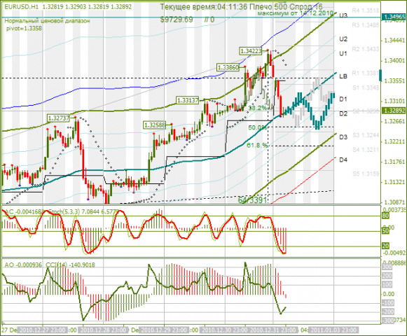 прогноз валютно eur usd