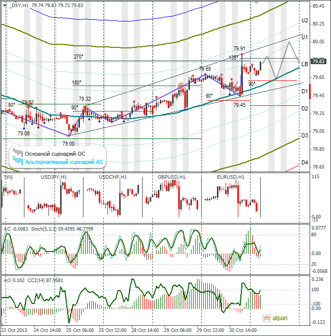 Dxy. DXY индекс что это. Индексы валют форекс.