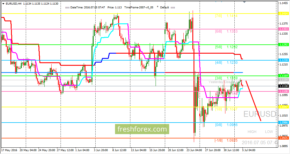 Курс валют форекс фьючерсы. Фото Графика EURUSD. EUR USD график. Time and Price.