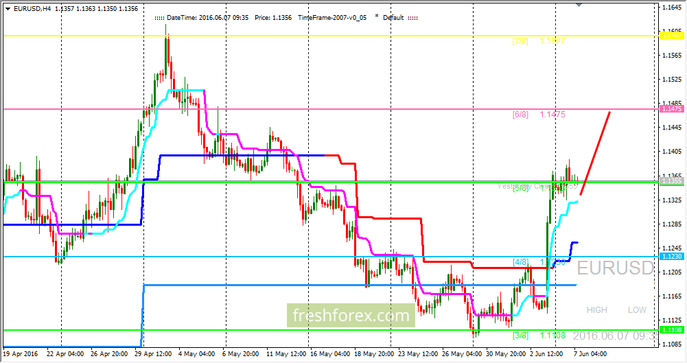 Курс валют форекс фьючерсы. EUR USD график.