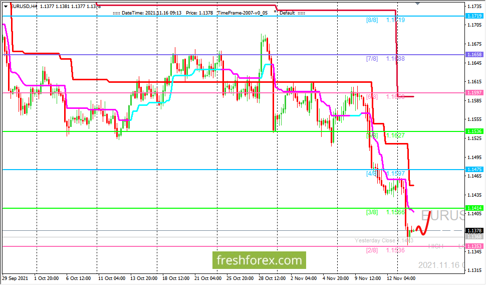 Курс валют форекс фьючерсы. Фьючерсы EUR USD. Шкала Мюррей.