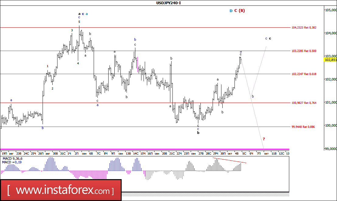 Прогноз пары usd jpy