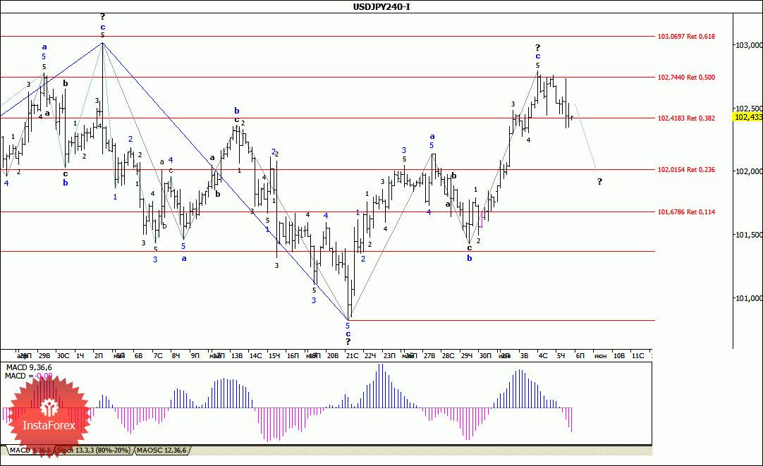 Прогноз пары usd jpy. График по волновому анализу курс доллара на 2021-2023.