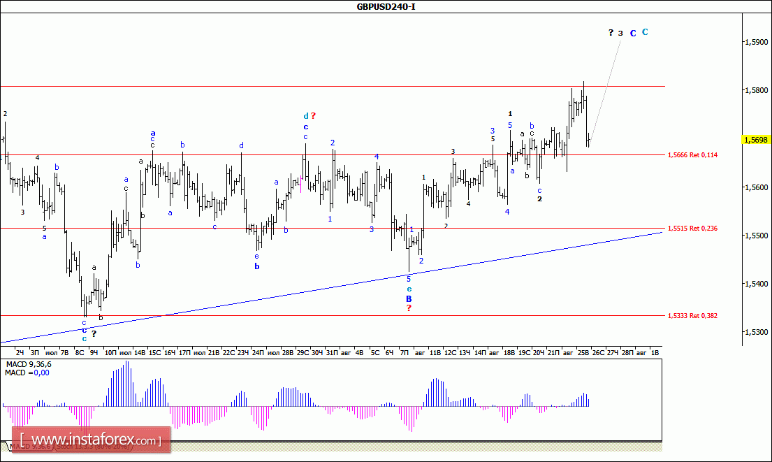 прогноз валютной пары gbp usd
