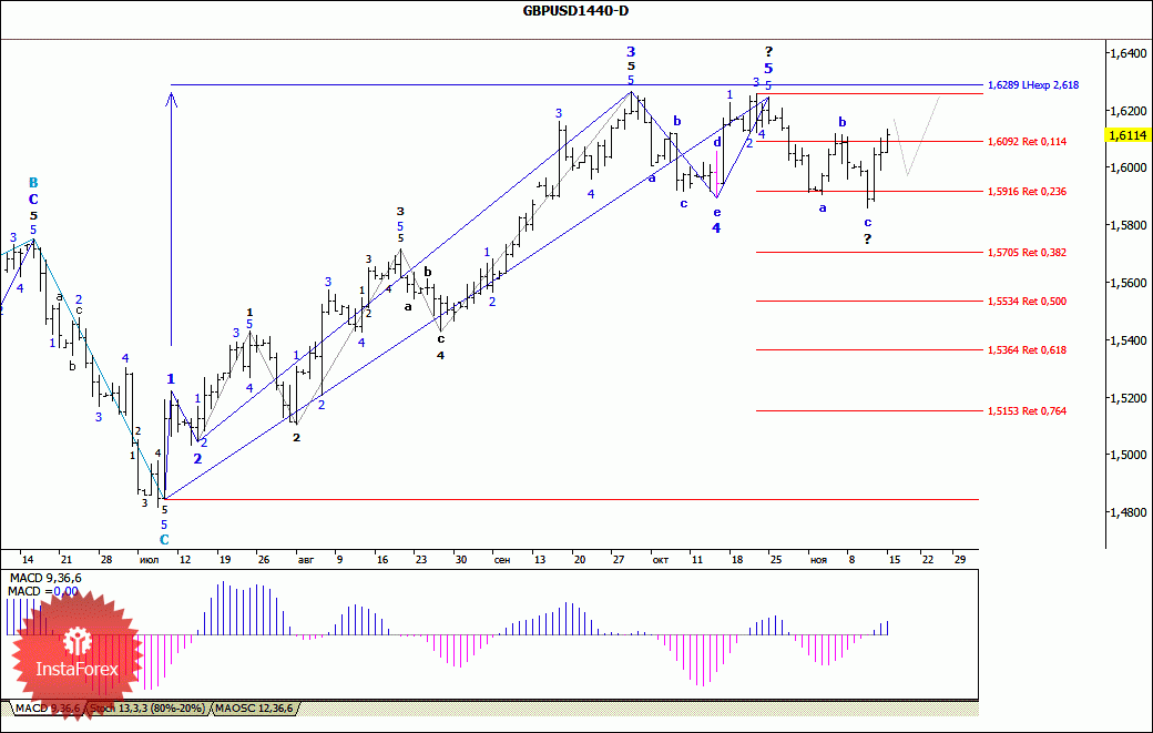 Пара gbp usd