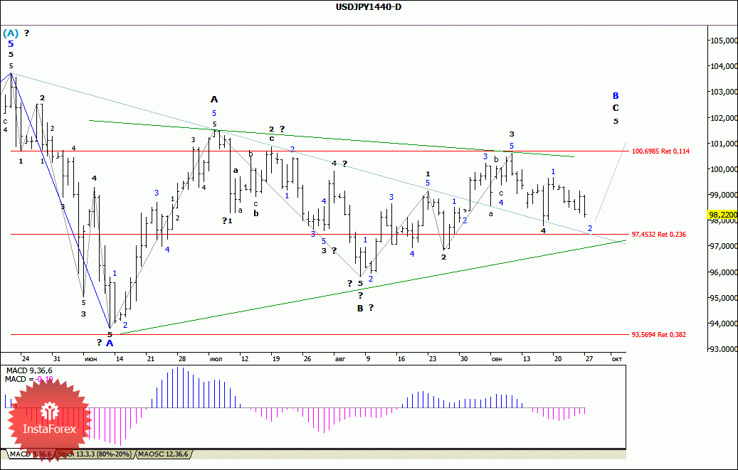 Прогноз пары usd jpy